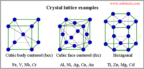 Crystal lattice examples